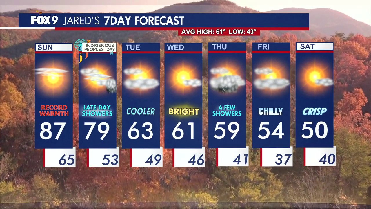 Minnesota weather: Record warmth hangs on Sunday before cooler temperatures return — FOX 9, Riverview Community news